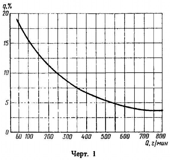 Зависимость допустимых потерь qот производительности краскораспылителя Q